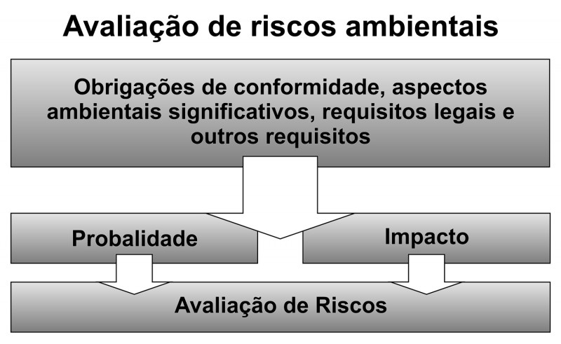 Avaliação de riscos ambientais