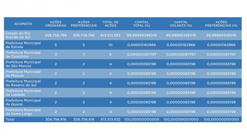 Fonte: Carta Anual de Políticas Públicas e Governança Corporativa - 2020/2021