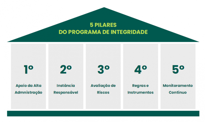 Diretrizes Corsan Íntegra