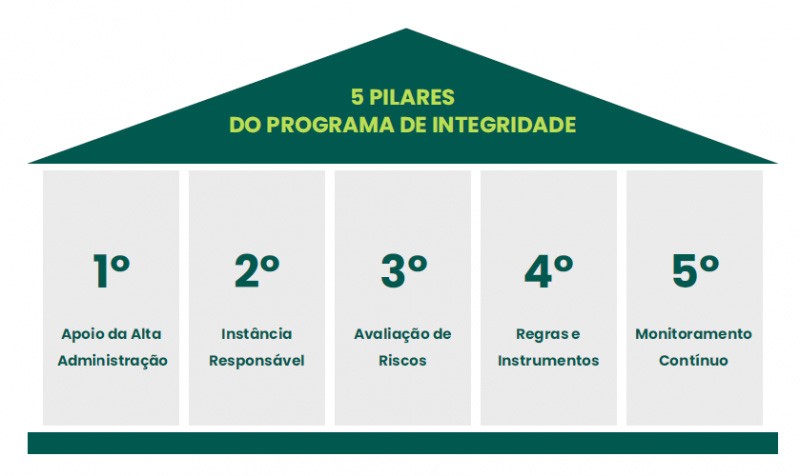 pilares da integridade